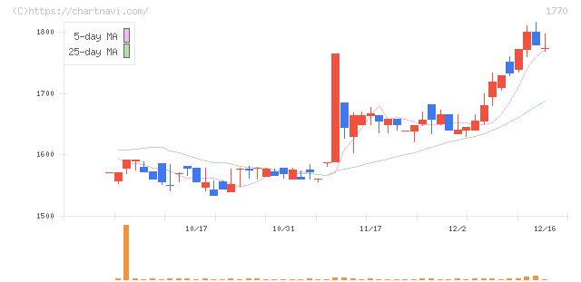 藤田エンジニアリング(1770)の日足チャート