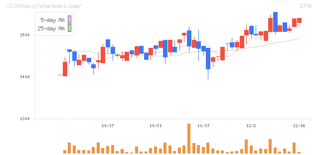 三井住建道路(1776)の日足チャート