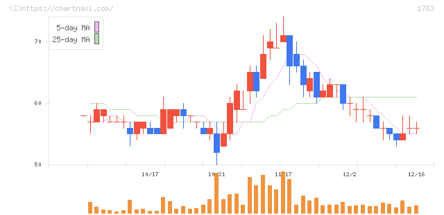 ｆａｎｔａｓｉｓｔａ(1783)の日足チャート
