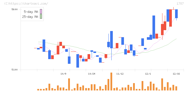 ナカボーテック(1787)の日足チャート