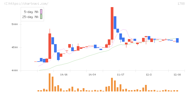 三東工業社(1788)の日足チャート