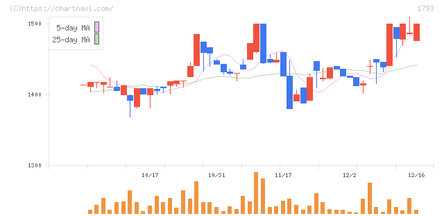 大本組(1793)の日足チャート