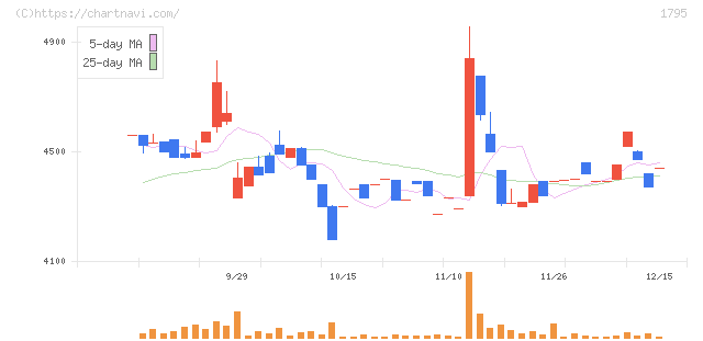マサル(1795)の日足チャート
