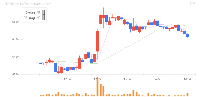 守谷商会(1798)の日足チャート