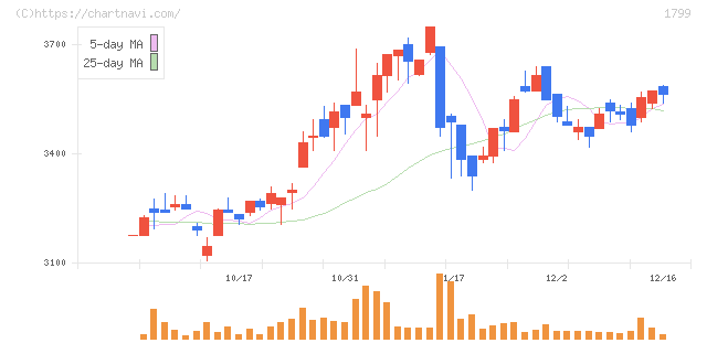 第一建設工業(1799)の日足チャート