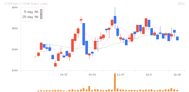 松井建設(1810)の日足チャート