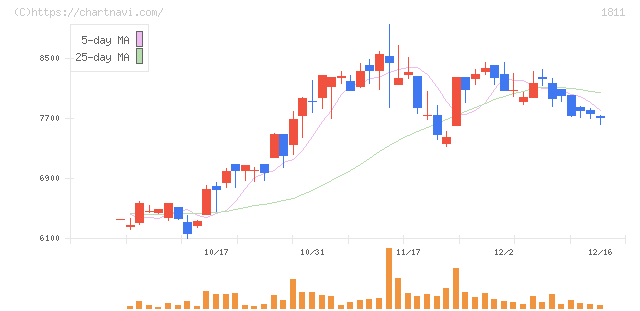 錢高組(1811)の日足チャート
