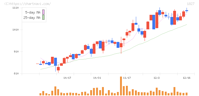 ナカノフドー建設(1827)の日足チャート