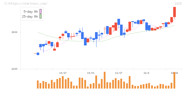 田辺工業(1828)の日足チャート