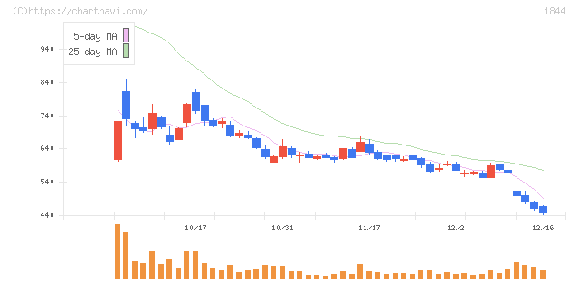 大盛工業(1844)の日足チャート