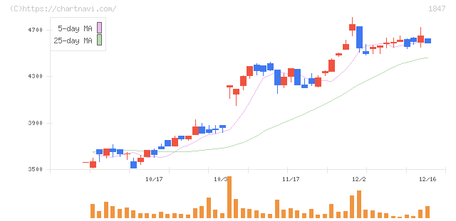 イチケン(1847)の日足チャート