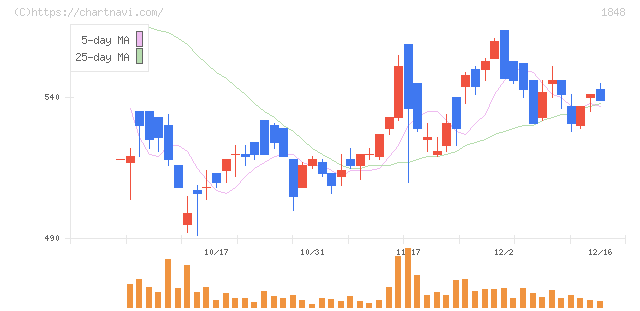 富士ピー・エス(1848)の日足チャート