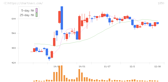 南海辰村建設(1850)の日足チャート