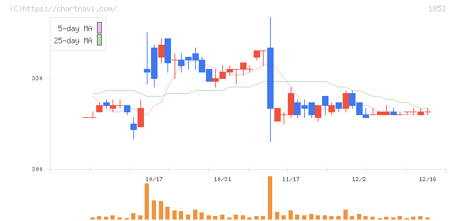 森組(1853)の日足チャート
