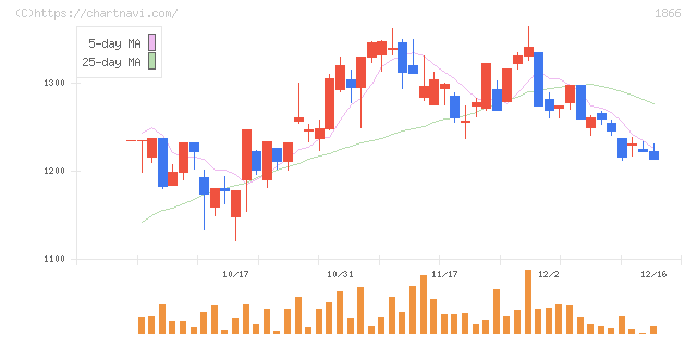 北野建設(1866)の日足チャート