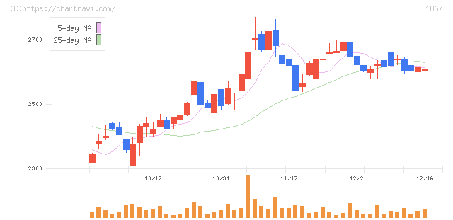 植木組(1867)の日足チャート