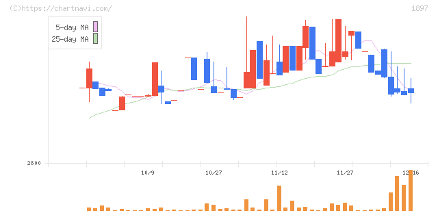 金下建設(1897)の日足チャート