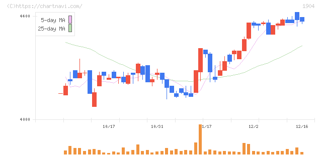 大成温調(1904)の日足チャート
