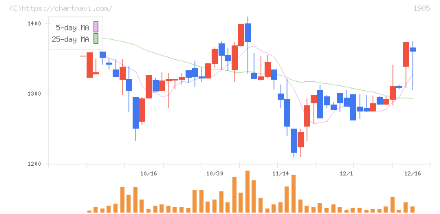 テノックス(1905)の日足チャート
