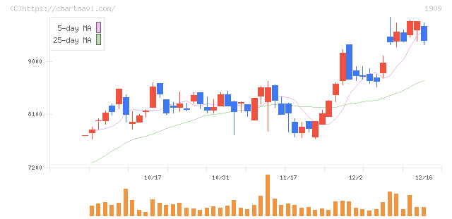 日本ドライケミカル(1909)の日足チャート