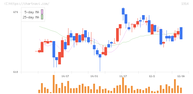 日本基礎技術(1914)の日足チャート
