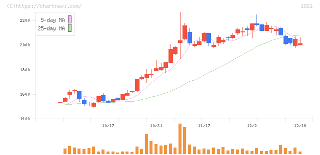 巴コーポレーション(1921)の日足チャート