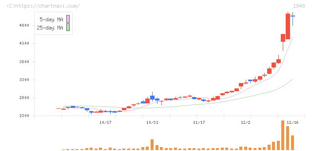 弘電社(1948)の日足チャート
