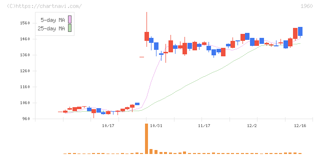 サンテック(1960)の日足チャート