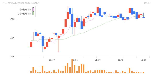 高田工業所(1966)の日足チャート