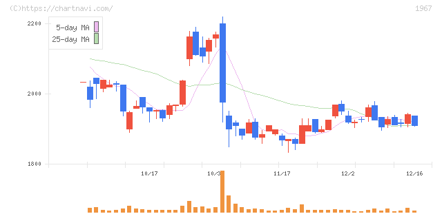 ヤマト(1967)の日足チャート