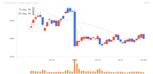 三晃金属工業(1972)の日足チャート