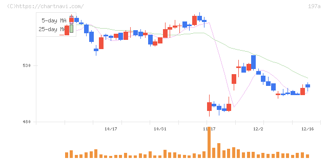 タウンズ(197A)の日足チャート