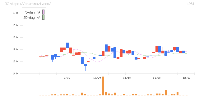 協和日成(1981)の日足チャート