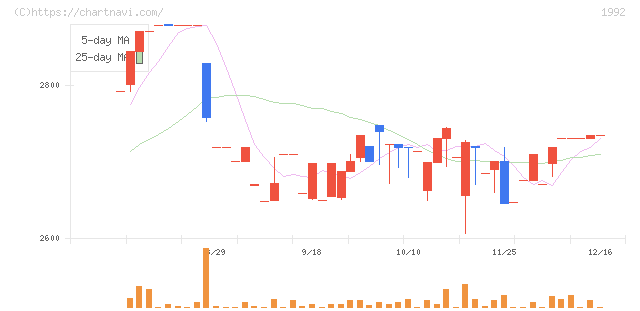 神田通信機(1992)の日足チャート