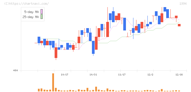 高橋カーテンウォール工業(1994)の日足チャート