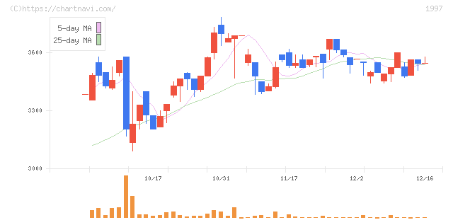 暁飯島工業(1997)の日足チャート