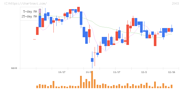 日東富士製粉(2003)の日足チャート