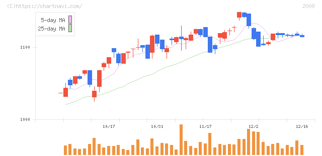 鳥越製粉(2009)の日足チャート