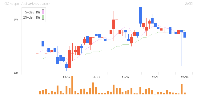 日和産業(2055)の日足チャート