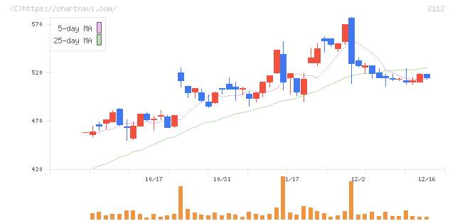 塩水港精糖(2112)の日足チャート