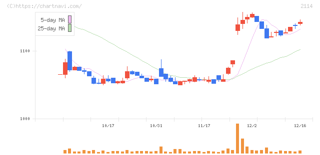 フジ日本(2114)の日足チャート