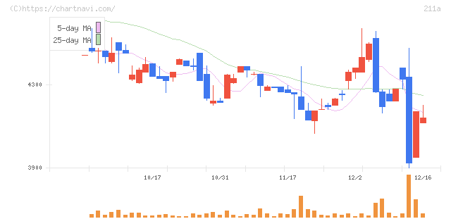 カドス・コーポレーション(211A)の日足チャート
