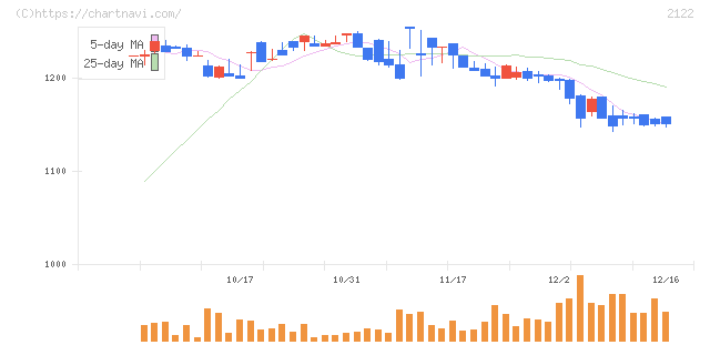 インタースペース(2122)の日足チャート