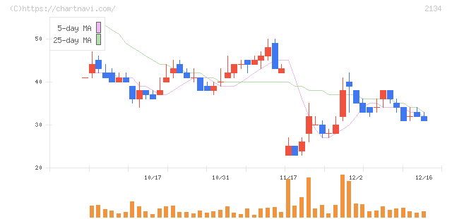 北浜キャピタルパートナーズ(2134)の日足チャート