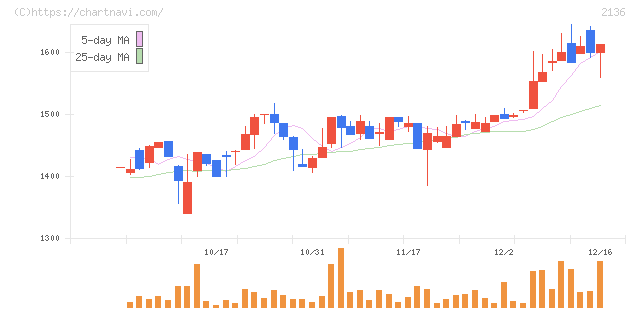 ヒップ(2136)の日足チャート