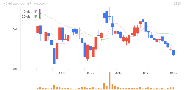クルーズ(2138)の日足チャート