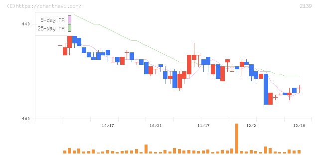 中広(2139)の日足チャート