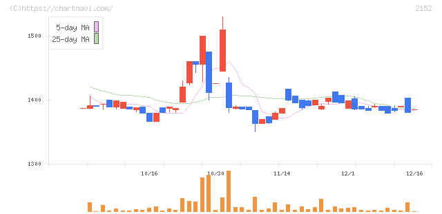 幼児活動研究会(2152)の日足チャート