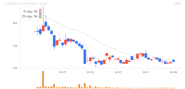 セーラー広告(2156)の日足チャート