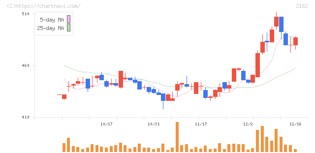 ｎｍｓホールディングス(2162)の日足チャート